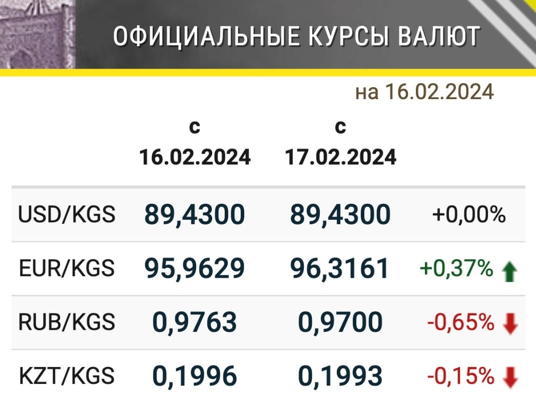 Доллар к рублю на сегодня владикавказ. Курс тенге.