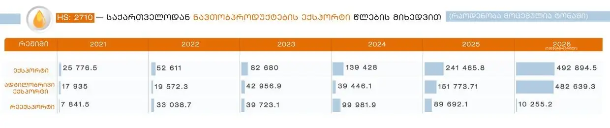 საქართველოდან ნავთობპროდუქტების ექსპორტი