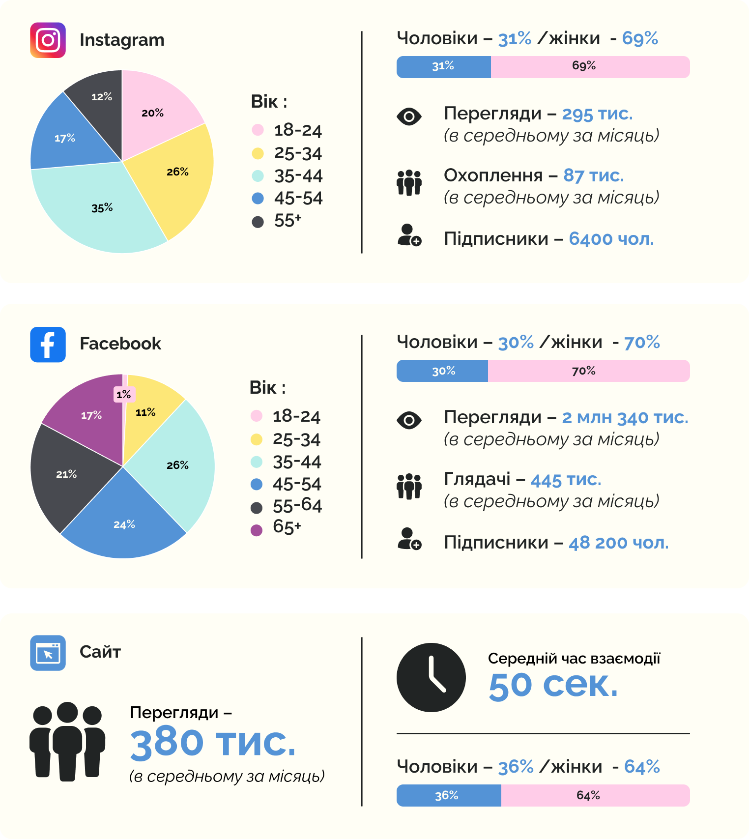 Показники: Instagram, Facebook, Сайт — статистика та демографія