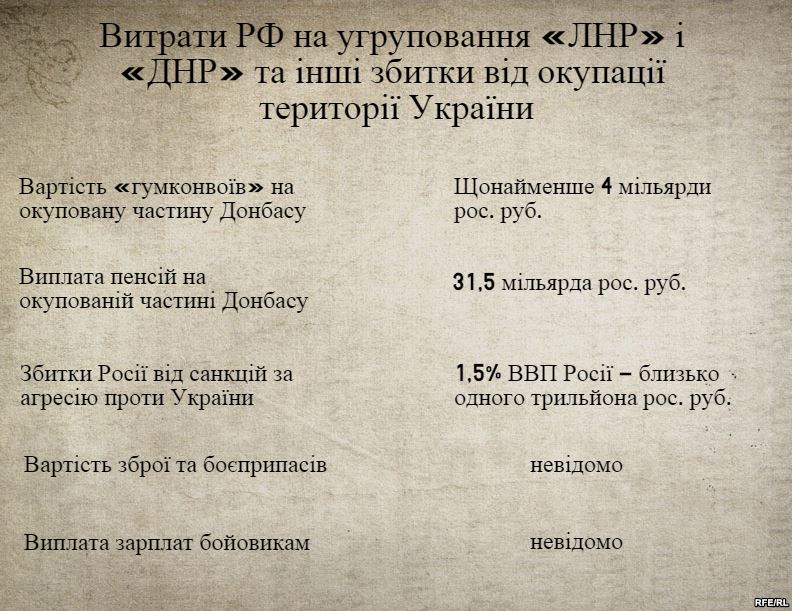 Затраты и убытки РФ